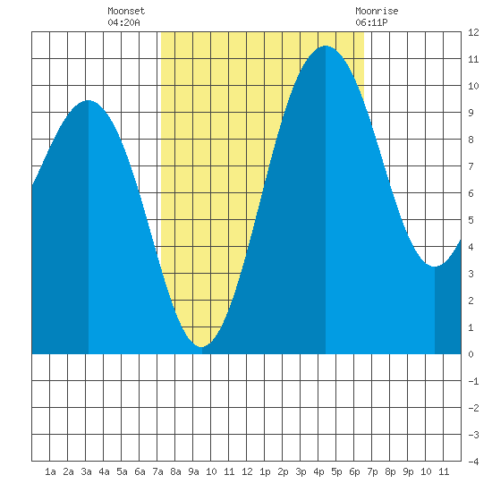 Kayak Point tide chart for Friday, October 7, 2022