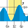 Kayak Point tide chart for Friday, October 7, 2022