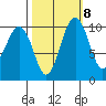 Kayak Point tide chart for Saturday, October 8, 2022