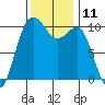 Kayak Point tide chart for Friday, November 11, 2022