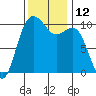 Kayak Point tide chart for Saturday, November 12, 2022