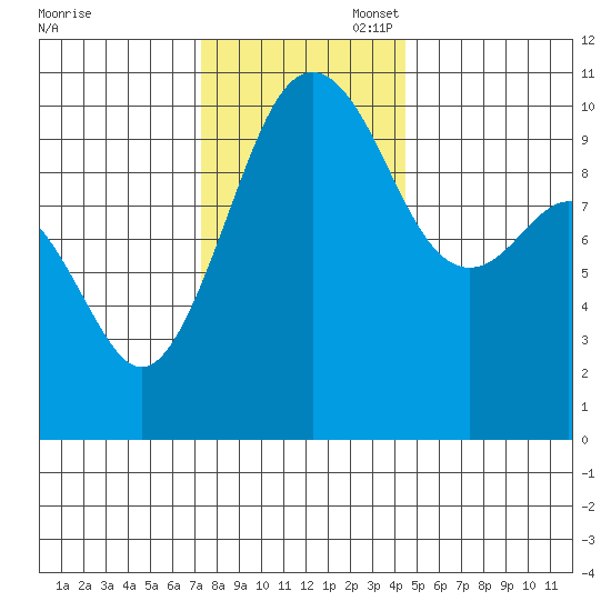 Kayak Point tide chart for Thursday, November 17, 2022