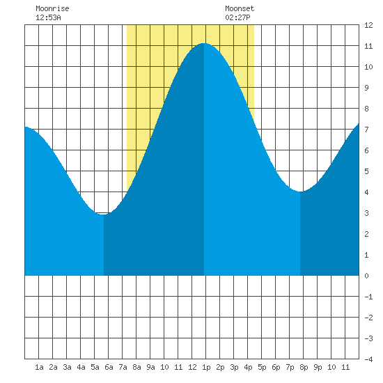 Kayak Point tide chart for Friday, November 18, 2022