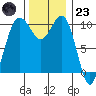 Kayak Point tide chart for Wednesday, November 23, 2022