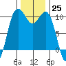Kayak Point tide chart for Friday, November 25, 2022