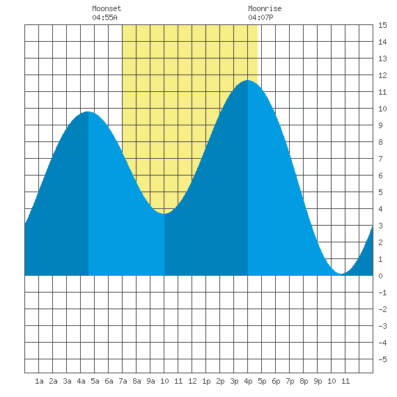 Kayak Point tide chart for Sunday, November 6, 2022