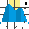 Kayak Point tide chart for Saturday, December 10, 2022