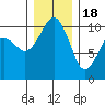 Kayak Point tide chart for Sunday, December 18, 2022