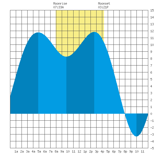 Kayak Point tide chart for Thursday, December 22, 2022