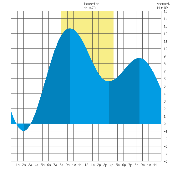 Kayak Point tide chart for Wednesday, December 28, 2022