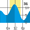 Kayak Point tide chart for Saturday, December 31, 2022