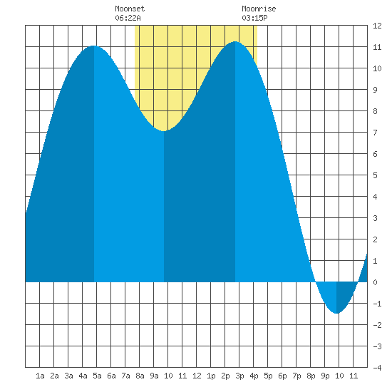 Kayak Point tide chart for Tuesday, December 6, 2022