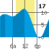 Kayak Point tide chart for Tuesday, January 17, 2023
