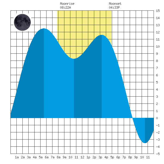 Kayak Point tide chart for Saturday, January 21, 2023