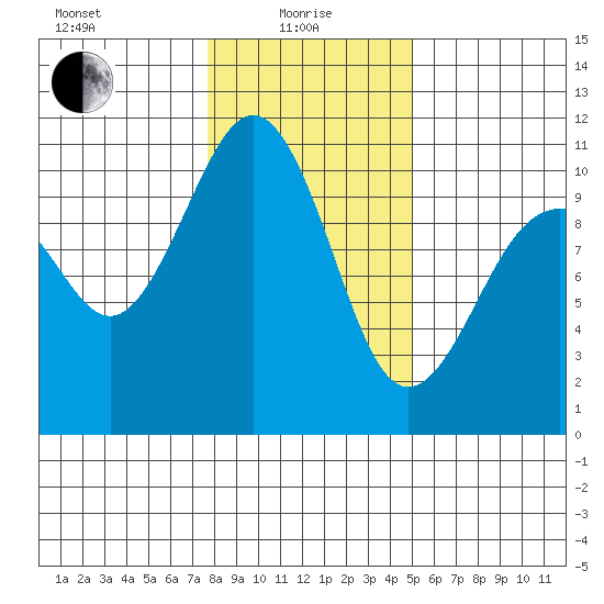 Kayak Point tide chart for Saturday, January 28, 2023