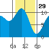 Kayak Point tide chart for Sunday, January 29, 2023