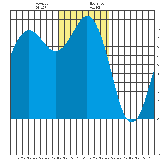 Kayak Point tide chart for Monday, January 2, 2023