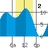 Kayak Point tide chart for Monday, January 2, 2023