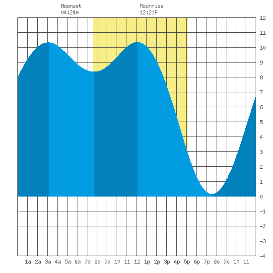 Kayak Point tide chart for Tuesday, January 31, 2023