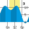 Kayak Point tide chart for Tuesday, January 3, 2023