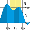 Kayak Point tide chart for Thursday, January 5, 2023