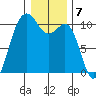 Kayak Point tide chart for Saturday, January 7, 2023