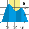Kayak Point tide chart for Monday, January 9, 2023