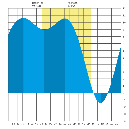 Kayak Point tide chart for Thursday, February 16, 2023