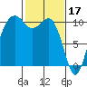 Kayak Point tide chart for Friday, February 17, 2023