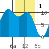 Kayak Point tide chart for Wednesday, February 1, 2023