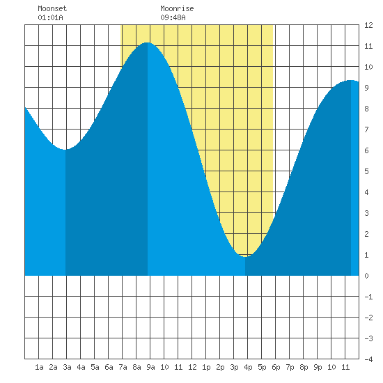 Kayak Point tide chart for Sunday, February 26, 2023