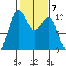 Kayak Point tide chart for Tuesday, February 7, 2023