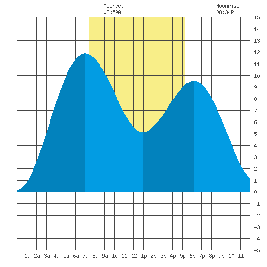 Kayak Point tide chart for Wednesday, February 8, 2023
