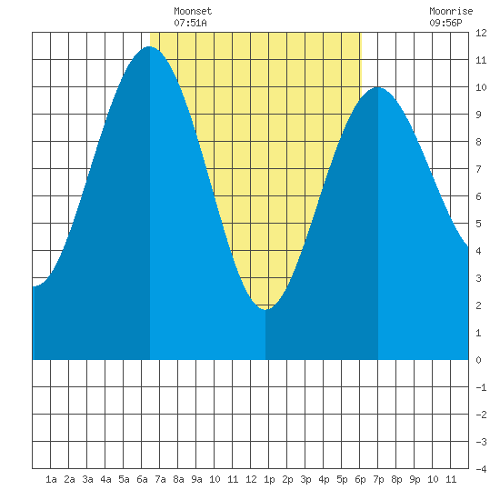 Kayak Point tide chart for Friday, March 10, 2023