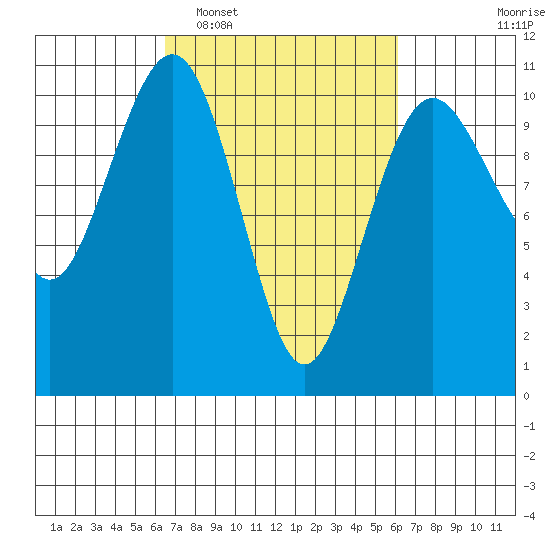 Kayak Point tide chart for Saturday, March 11, 2023