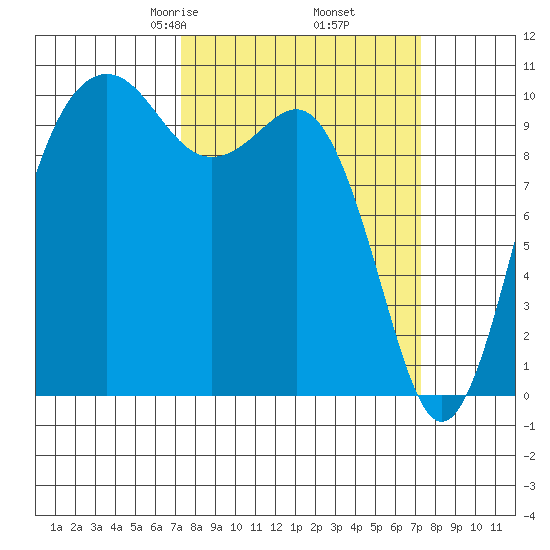 Kayak Point tide chart for Friday, March 17, 2023