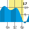 Kayak Point tide chart for Friday, March 17, 2023