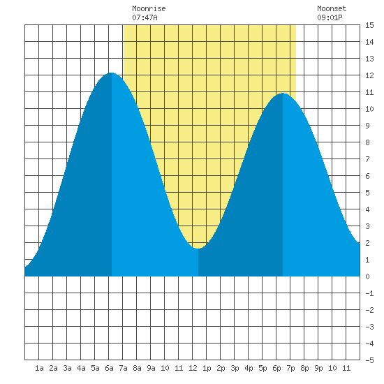 Kayak Point tide chart for Wednesday, March 22, 2023