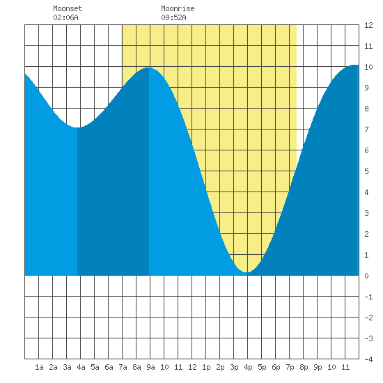 Kayak Point tide chart for Monday, March 27, 2023