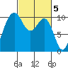 Kayak Point tide chart for Sunday, March 5, 2023