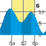 Kayak Point tide chart for Monday, March 6, 2023