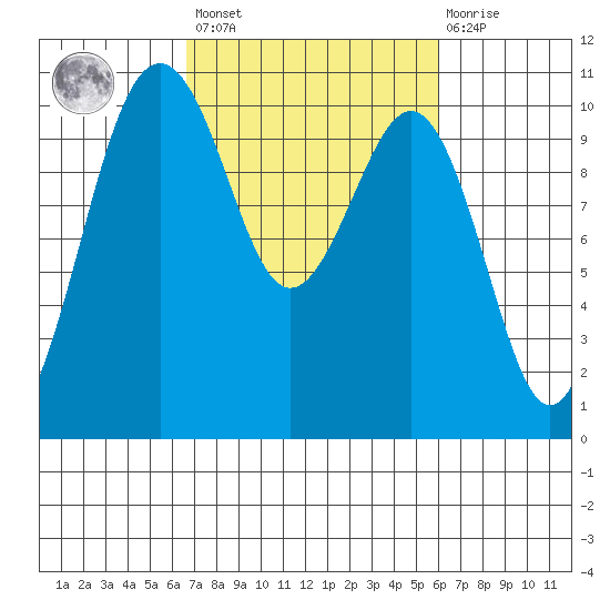Kayak Point tide chart for Tuesday, March 7, 2023