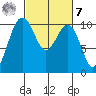 Kayak Point tide chart for Tuesday, March 7, 2023