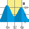 Kayak Point tide chart for Wednesday, March 8, 2023