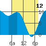 Kayak Point tide chart for Wednesday, April 12, 2023