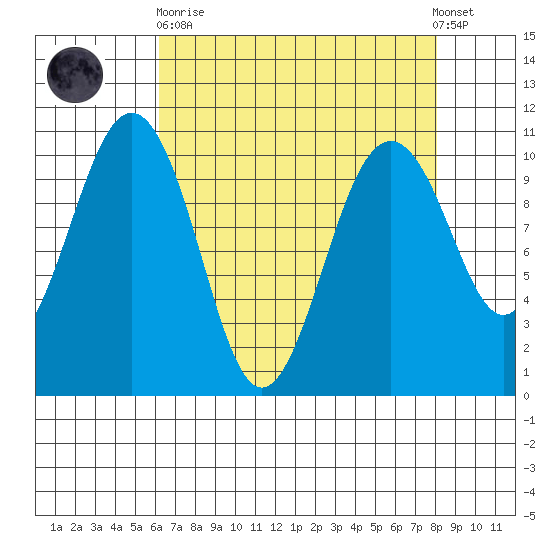 Kayak Point tide chart for Wednesday, April 19, 2023