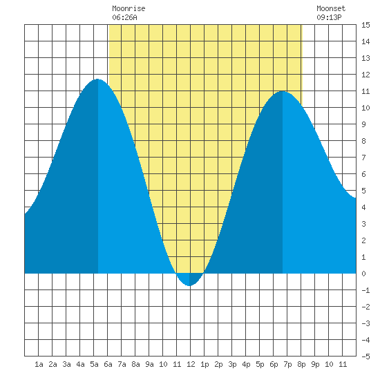 Kayak Point tide chart for Thursday, April 20, 2023