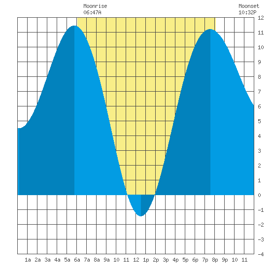 Kayak Point tide chart for Friday, April 21, 2023