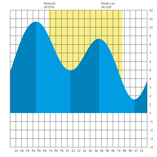 Kayak Point tide chart for Sunday, April 2, 2023