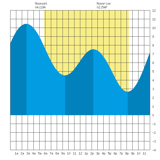 Kayak Point tide chart for Sunday, April 30, 2023